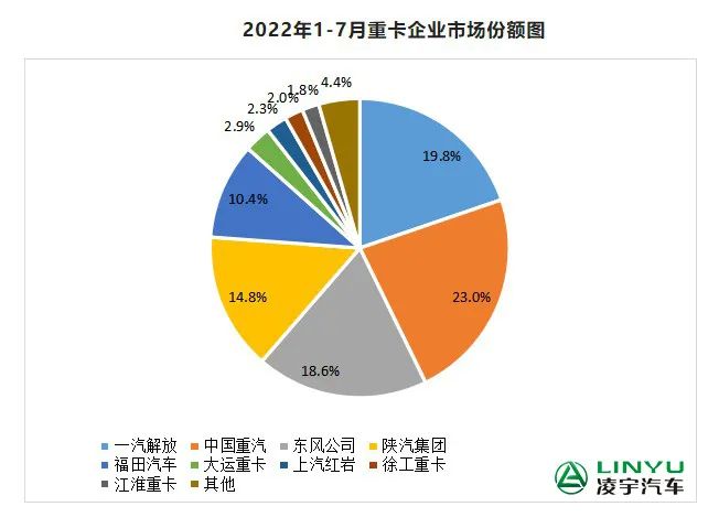 【重卡新聞】7月重卡銷量再迎低潮，9月有望大幅回暖？